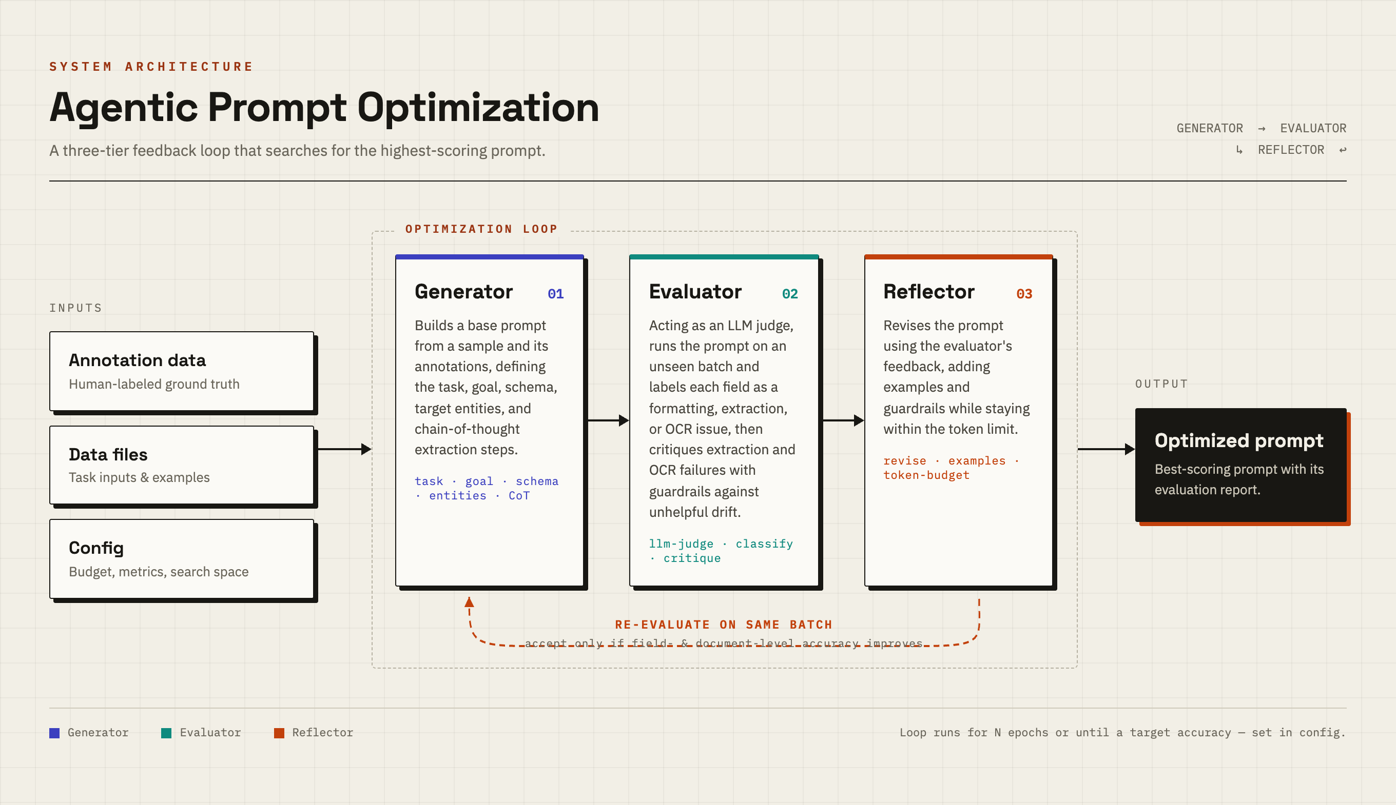 Agentic prompt-optimization architecture: generator, evaluator, and reflector loop